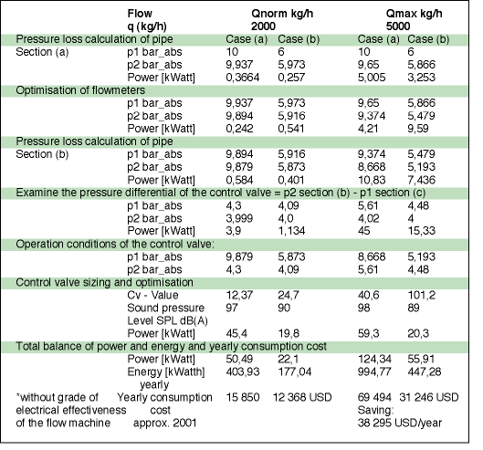 Table 1. Power and energy optimisation of a plant. Comparison of results with different start-up pressures, Case (a) 10 bar or Case (b) 6 bar
